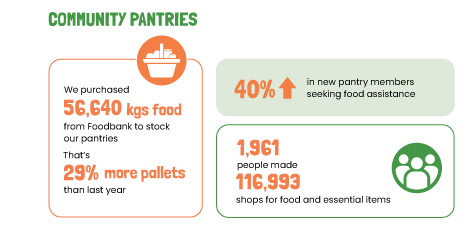 communities_at_work_community_pantries_foodbank_canberra_2023